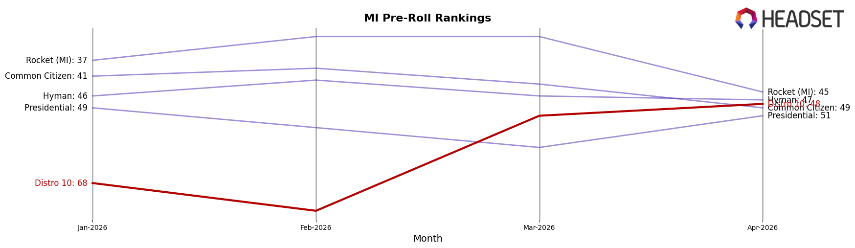 Distro 10 market ranking for MI Pre-Roll