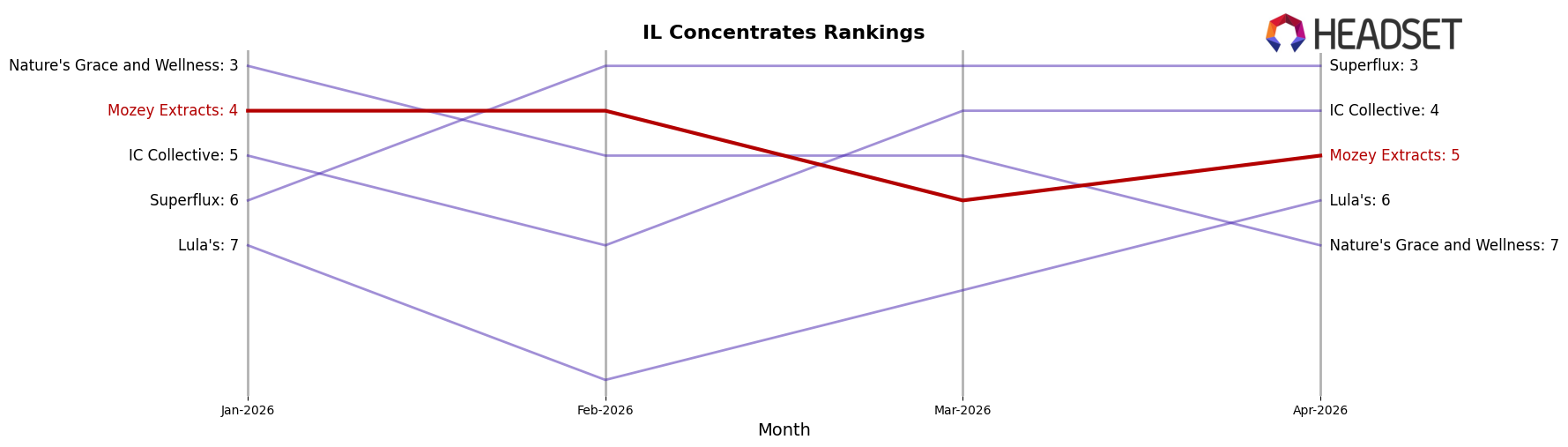 Mozey Extracts market ranking for IL Concentrates