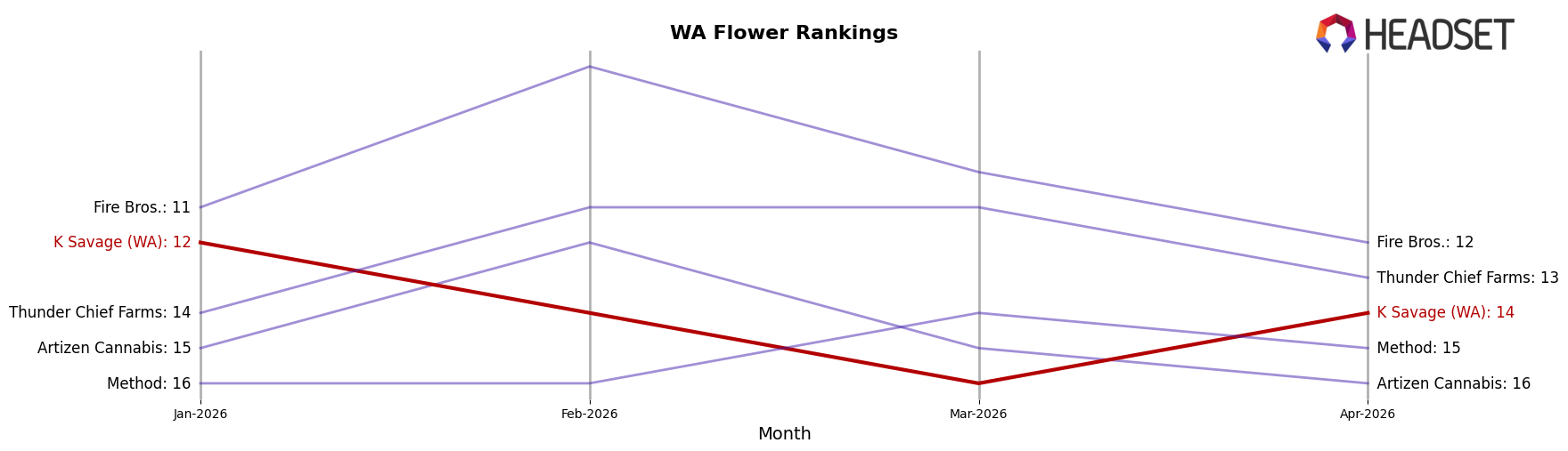 K Savage (WA) market ranking for WA Flower