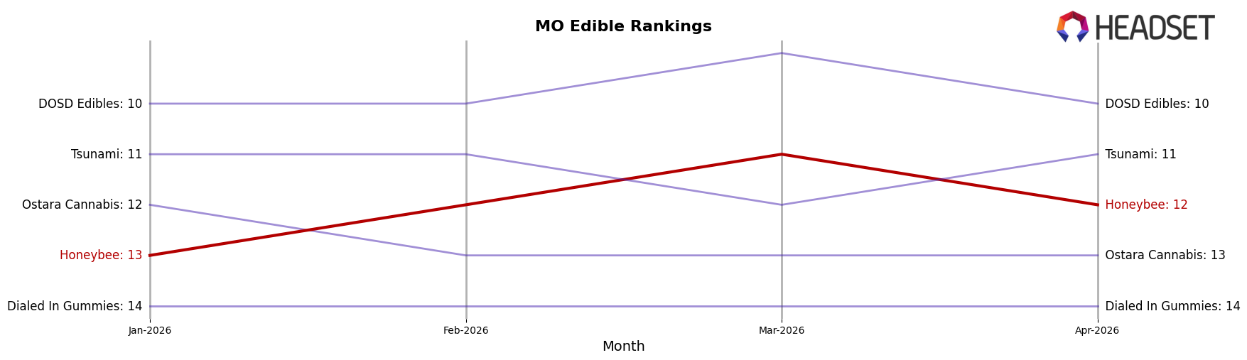 Honeybee market ranking for MO Edible
