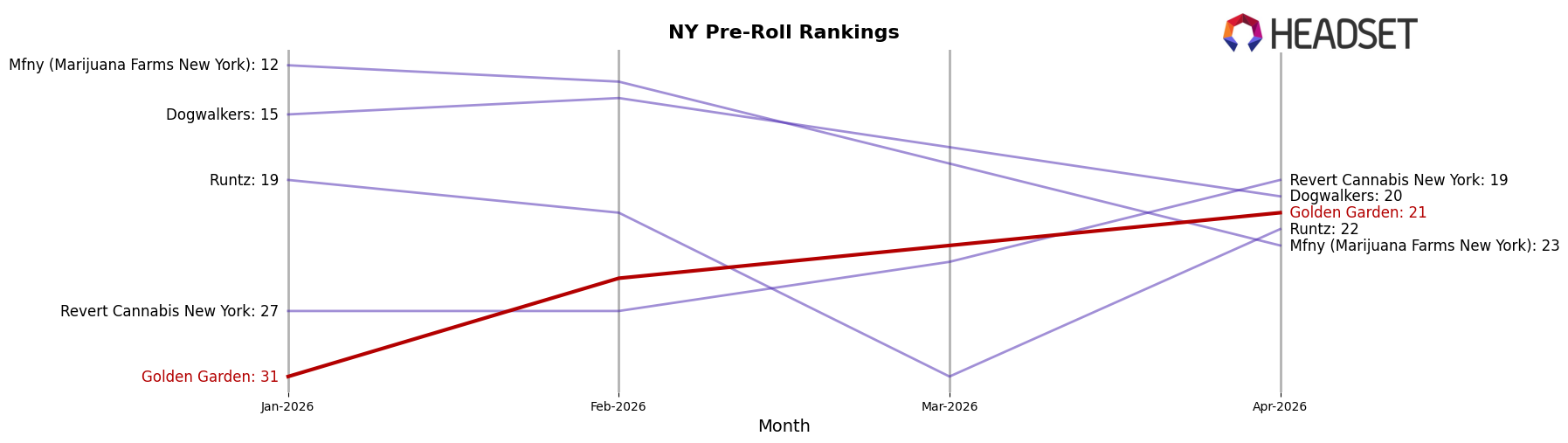 Golden Garden market ranking for NY Pre-Roll