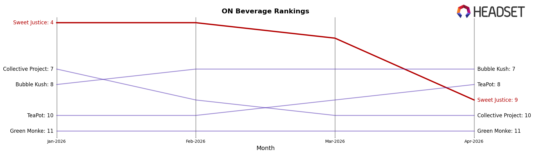 Sweet Justice market ranking for ON Beverage