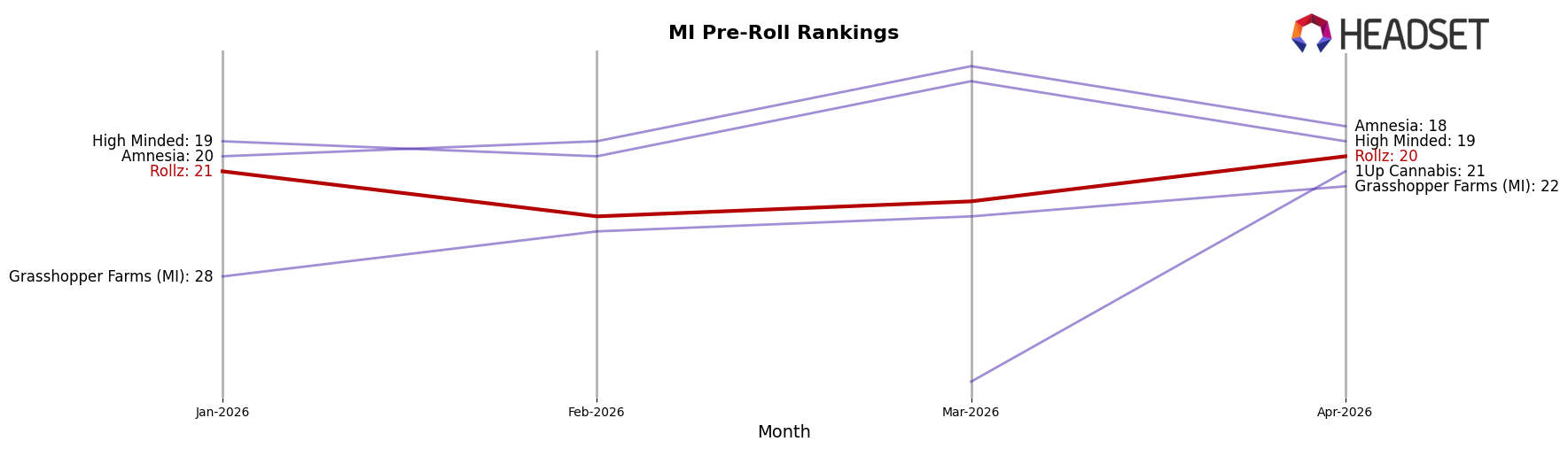 Rollz market ranking for MI Pre-Roll