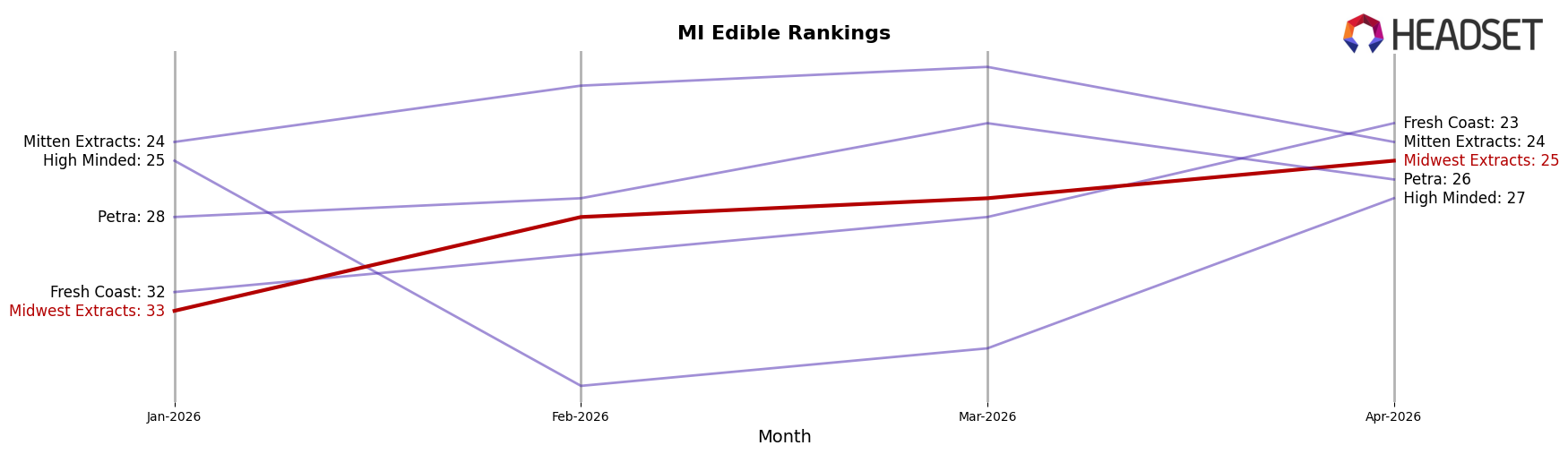 Midwest Extracts market ranking for MI Edible