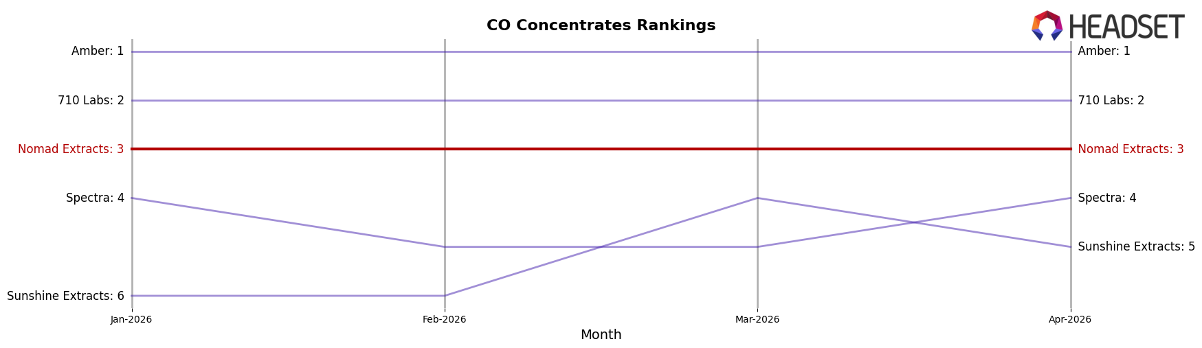 Nomad Extracts market ranking for CO Concentrates