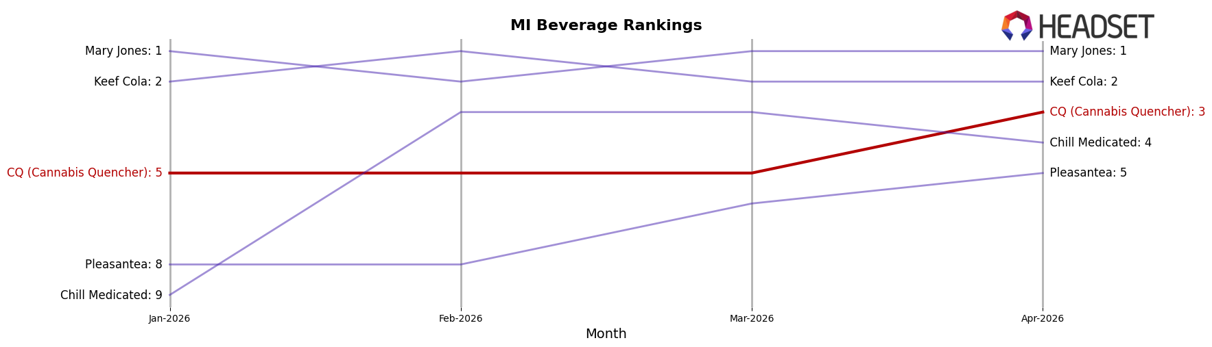 CQ (Cannabis Quencher) market ranking for MI Beverage