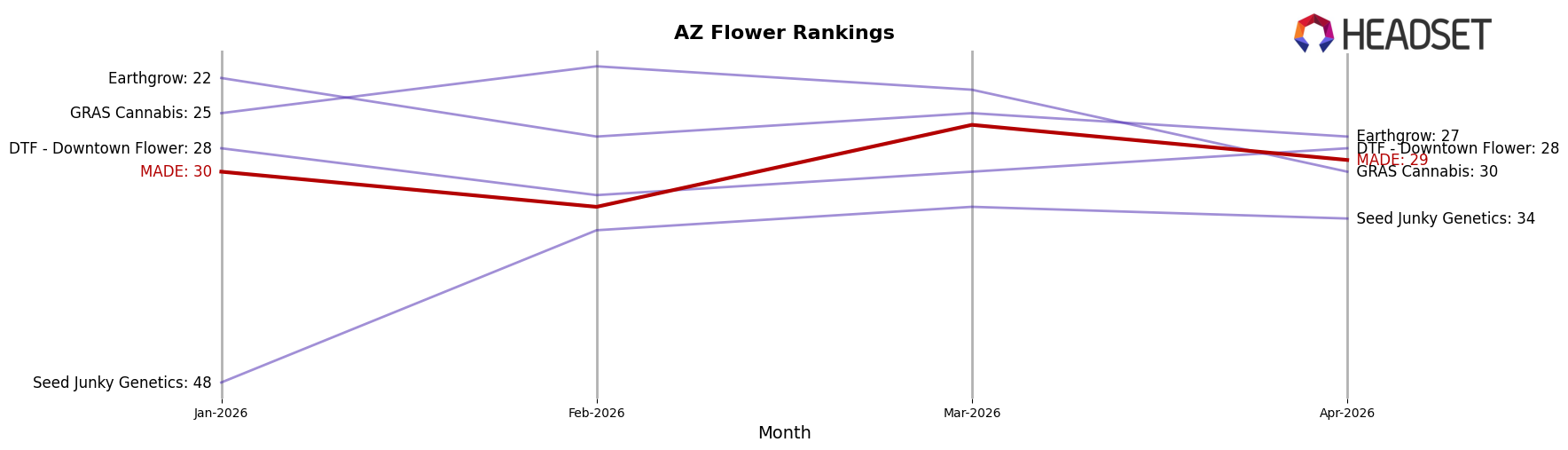 MADE market ranking for AZ Flower