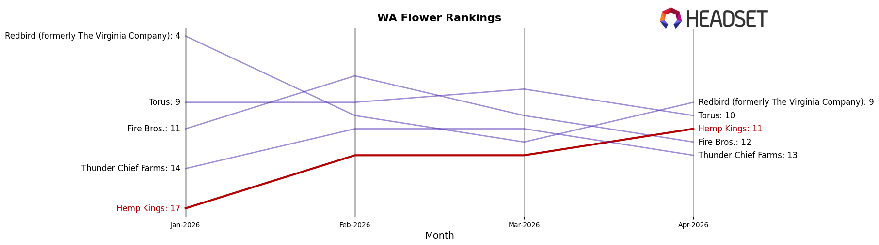 Hemp Kings market ranking for WA Flower