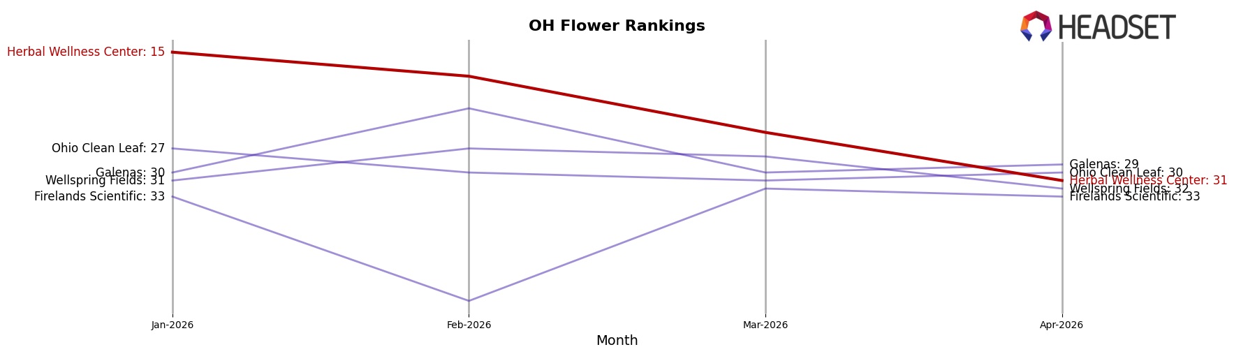 Herbal Wellness Center market ranking for OH Flower