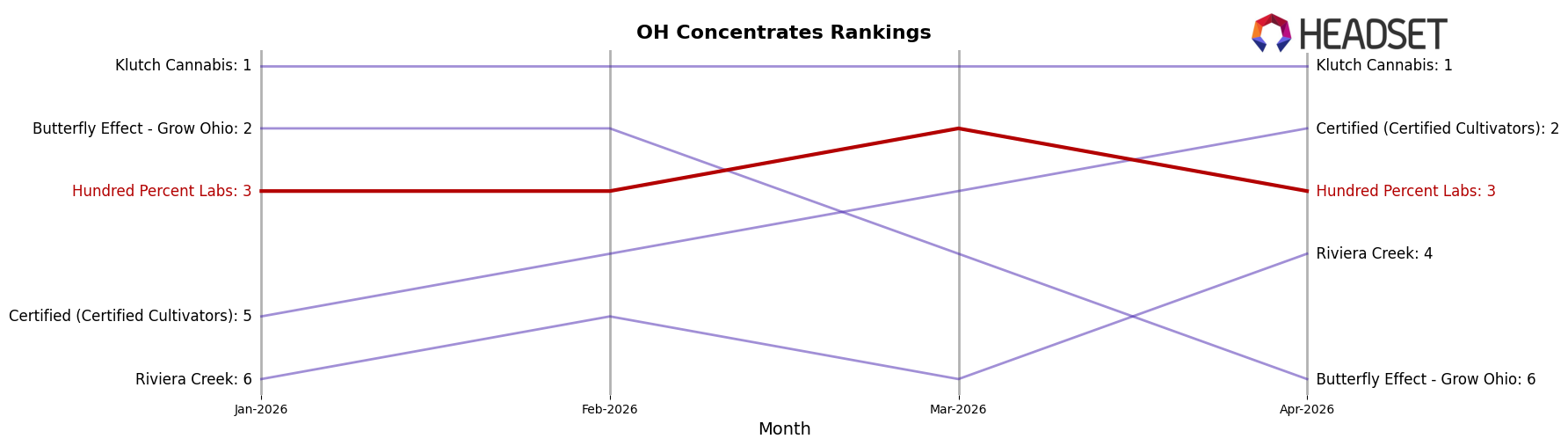 Hundred Percent Labs market ranking for OH Concentrates
