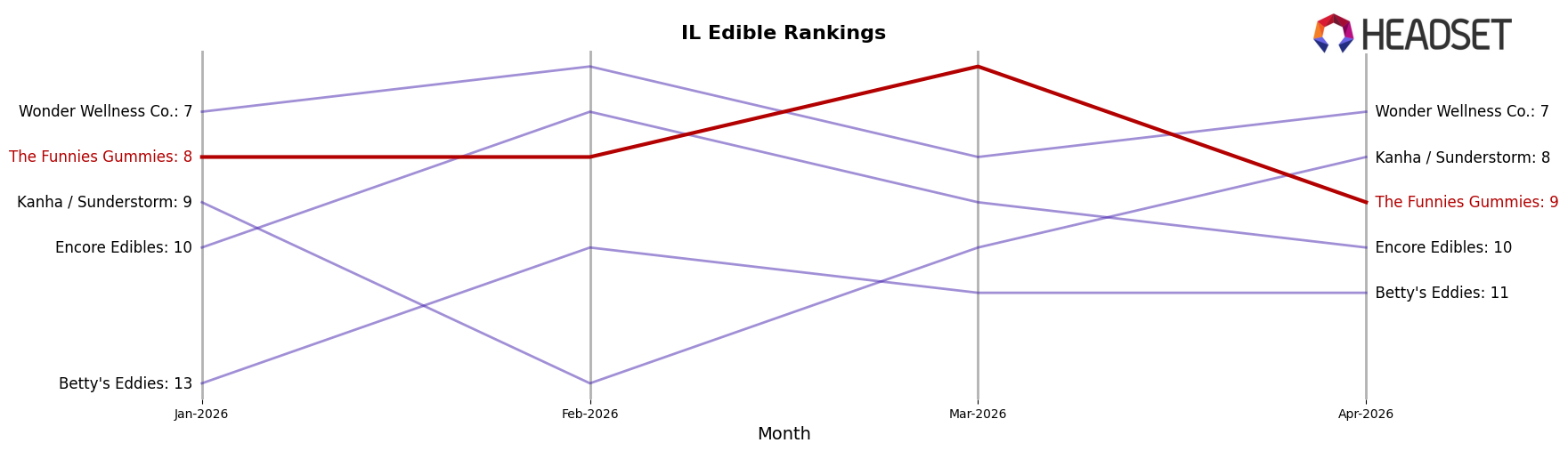 The Funnies Gummies market ranking for IL Edible