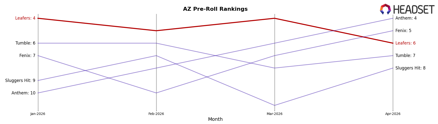 Leafers market ranking for AZ Pre-Roll