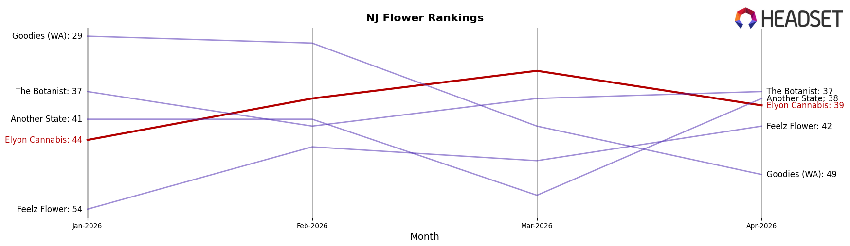 Elyon Cannabis market ranking for NJ Flower