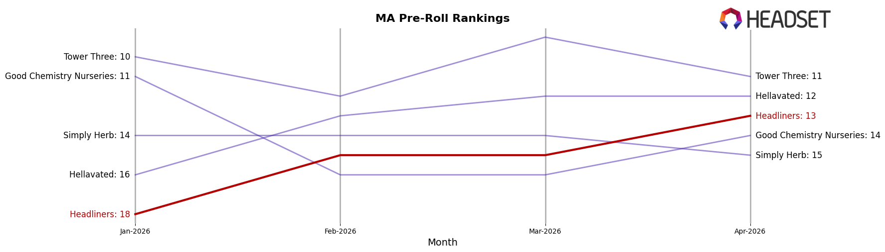 Headliners market ranking for MA Pre-Roll