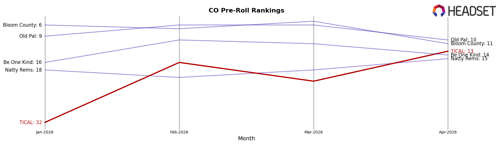 TICAL market ranking for CO Pre-Roll