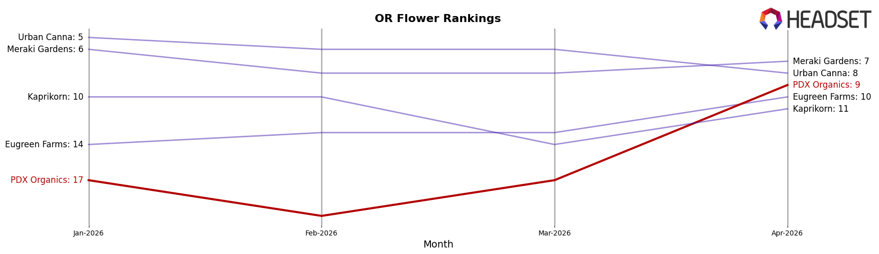 PDX Organics market ranking for OR Flower