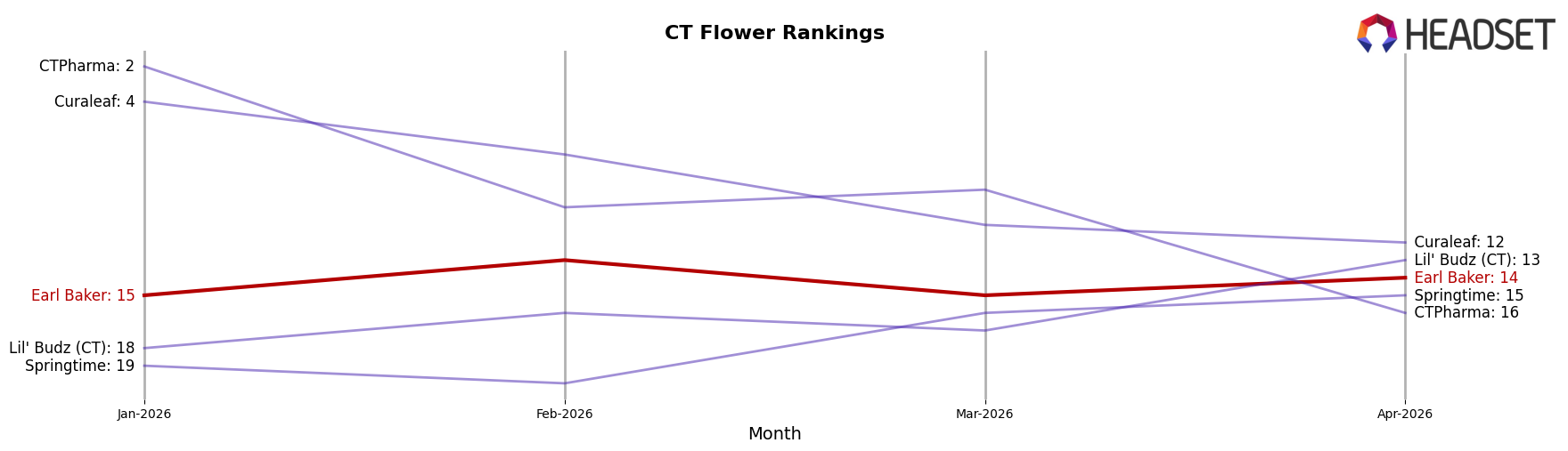 Earl Baker market ranking for CT Flower