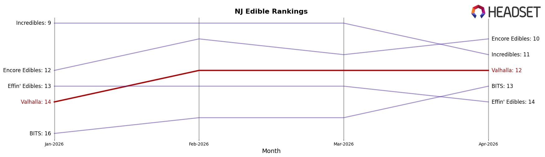 Valhalla market ranking for NJ Edible
