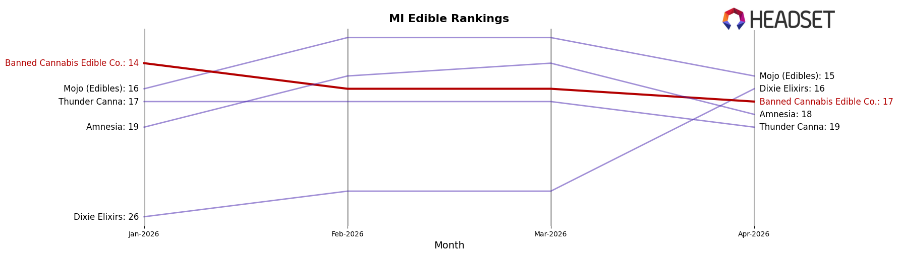 Banned Cannabis Edible Co. market ranking for MI Edible