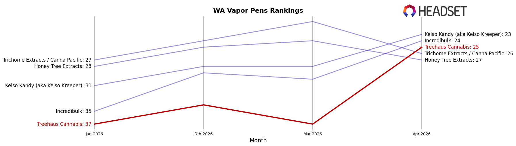 Treehaus Cannabis market ranking for WA Vapor Pens
