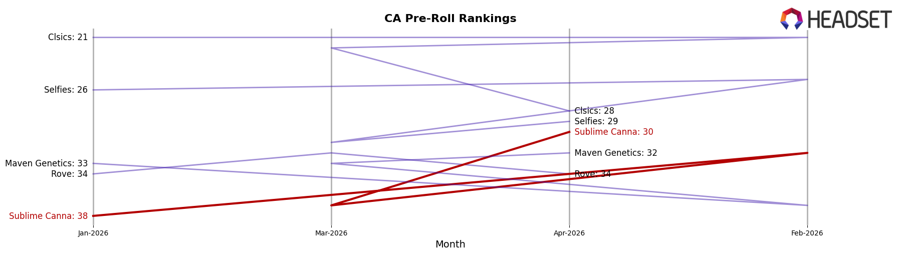 Sublime Canna market ranking for CA Pre-Roll