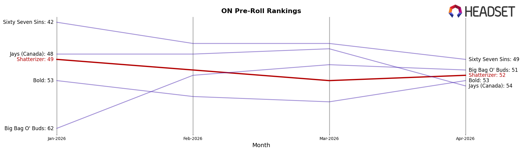Shatterizer market ranking for ON Pre-Roll