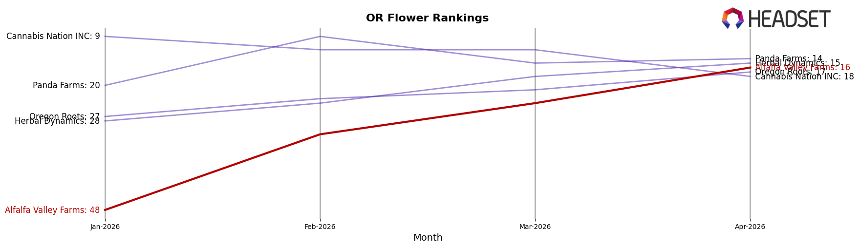 Alfalfa Valley Farms market ranking for OR Flower