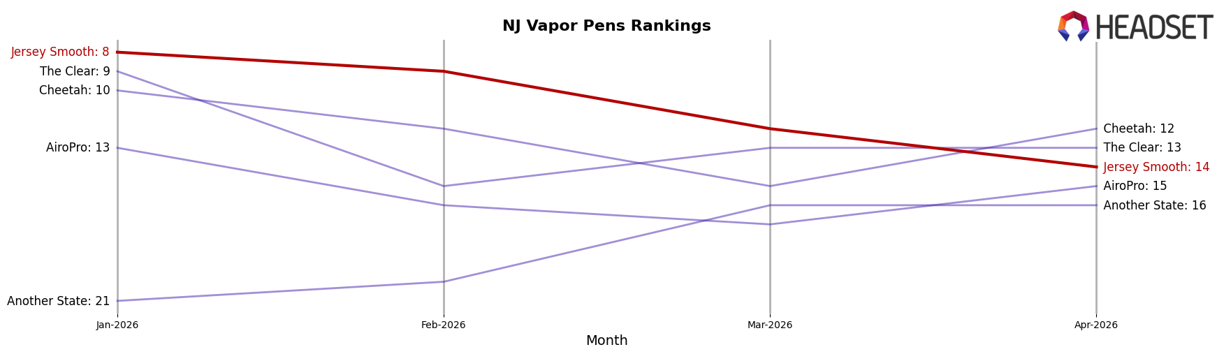 Jersey Smooth market ranking for NJ Vapor Pens