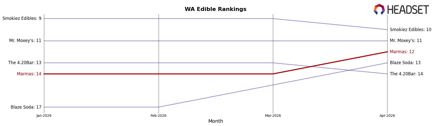 Marmas market ranking for WA Edible