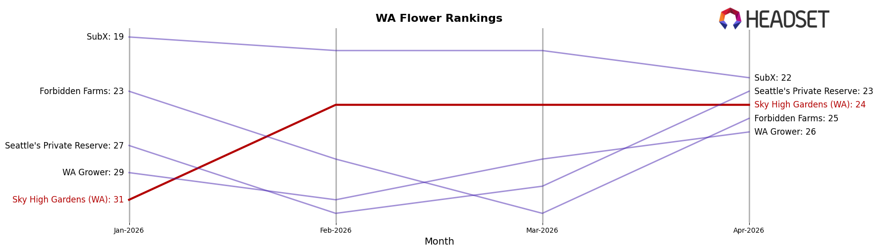 Sky High Gardens (WA) market ranking for WA Flower