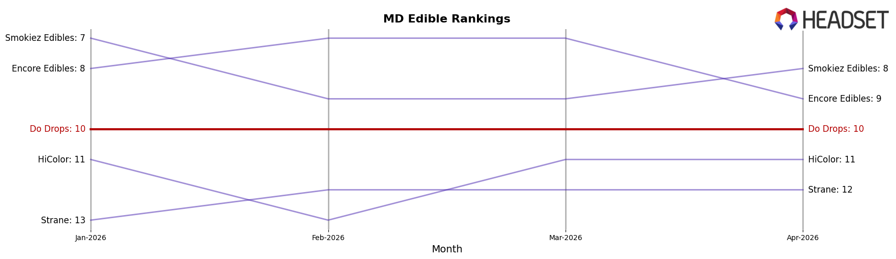 Do Drops market ranking for MD Edible