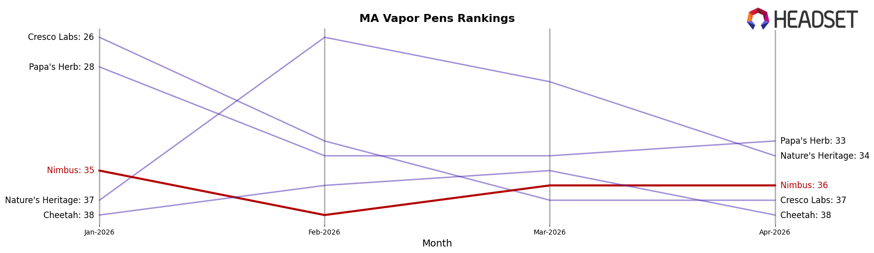 Nimbus market ranking for MA Vapor Pens