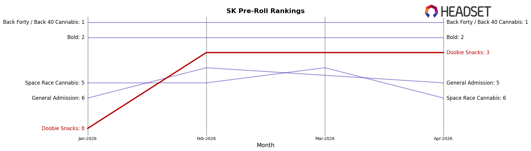 Doobie Snacks market ranking for SK Pre-Roll