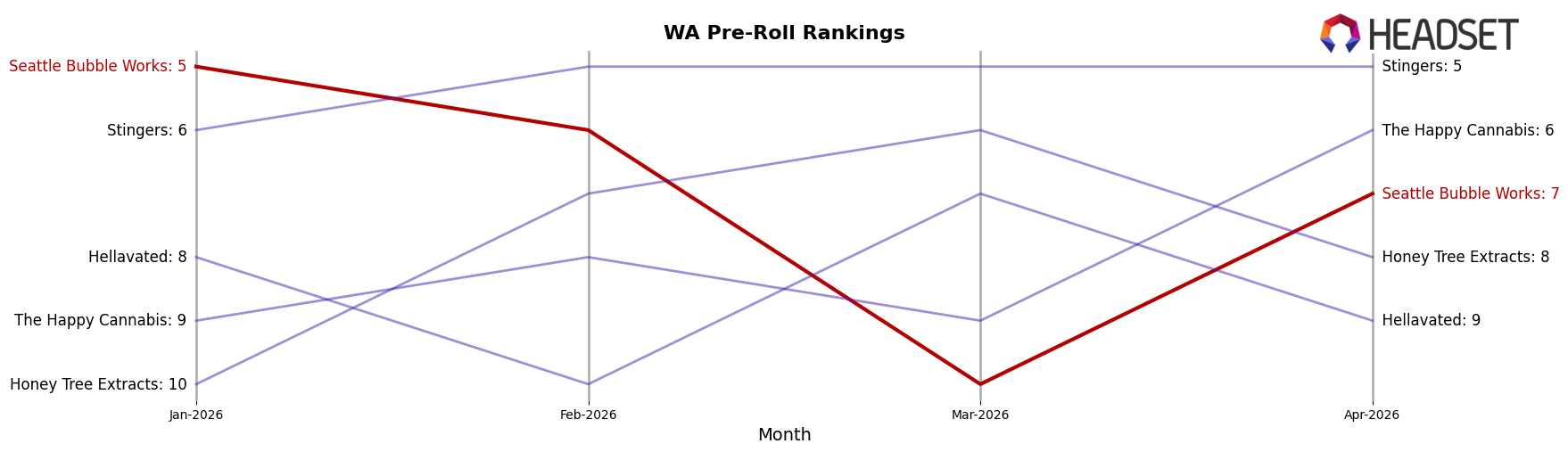 Seattle Bubble Works market ranking for WA Pre-Roll