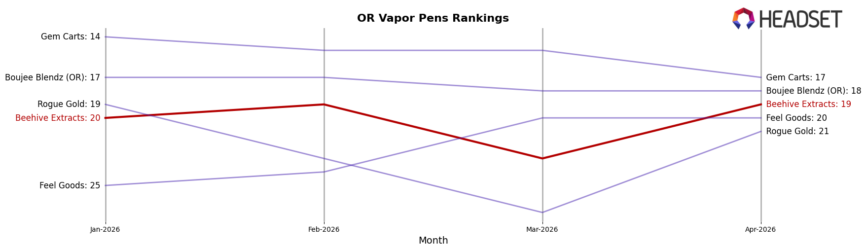 Beehive Extracts market ranking for OR Vapor Pens