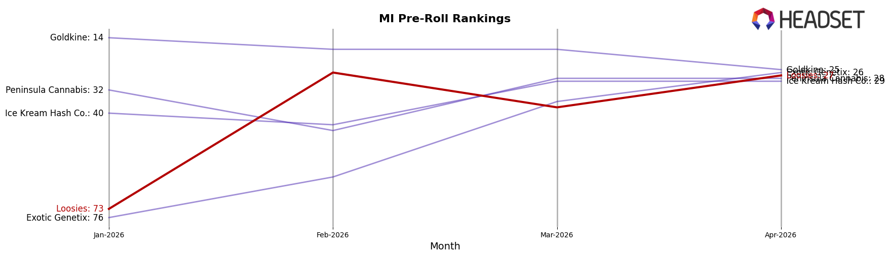 Loosies market ranking for MI Pre-Roll