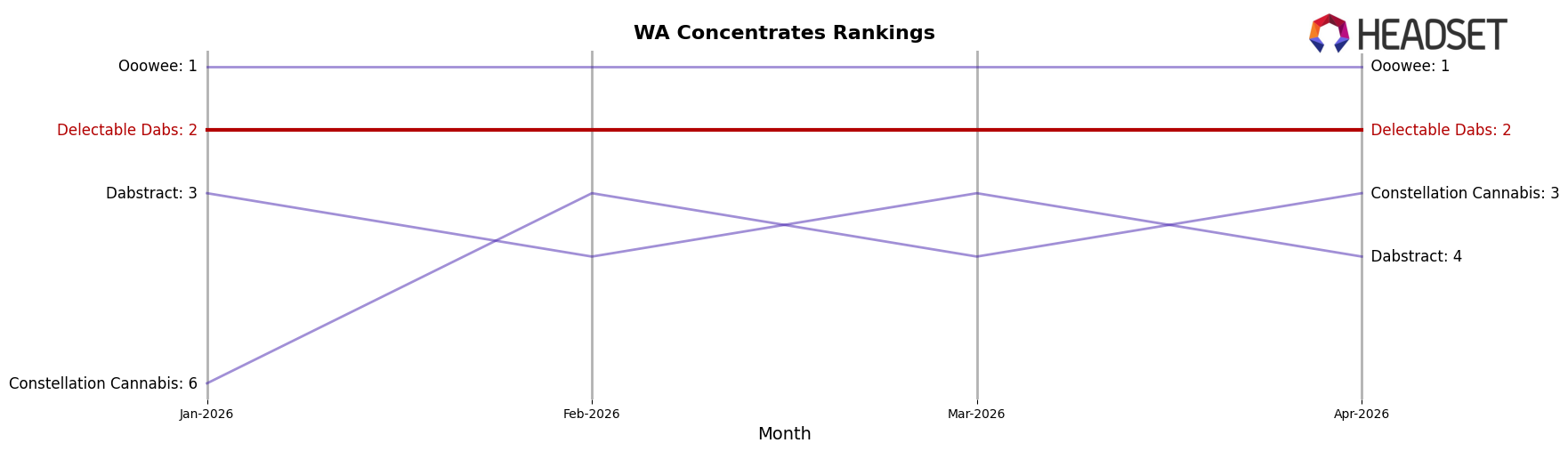 Delectable Dabs market ranking for WA Concentrates