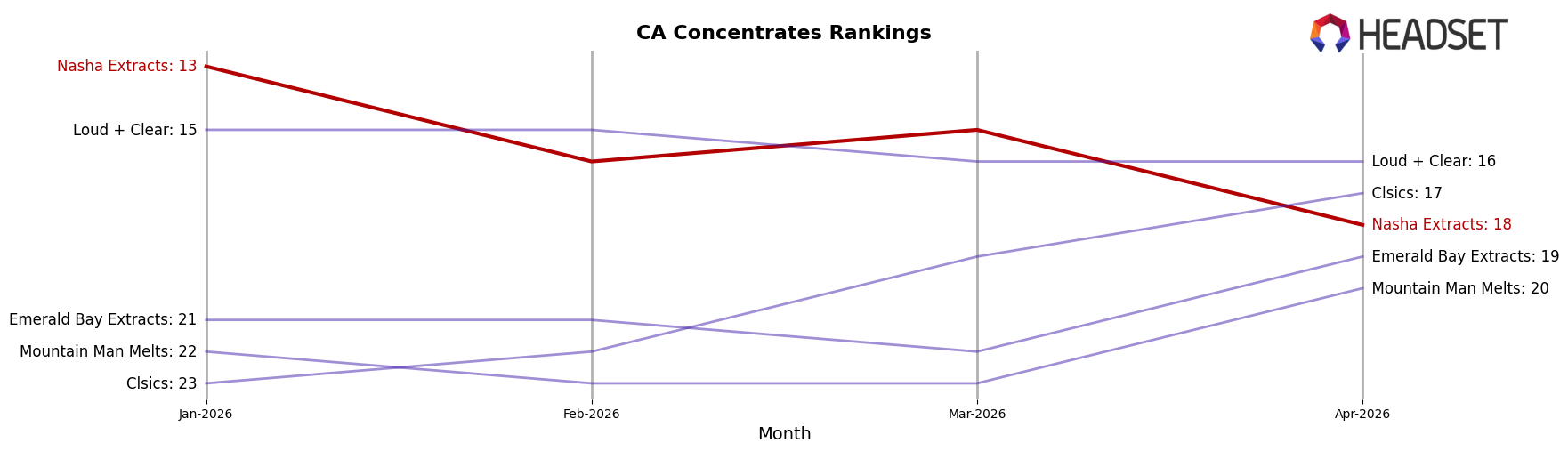 Nasha Extracts market ranking for CA Concentrates