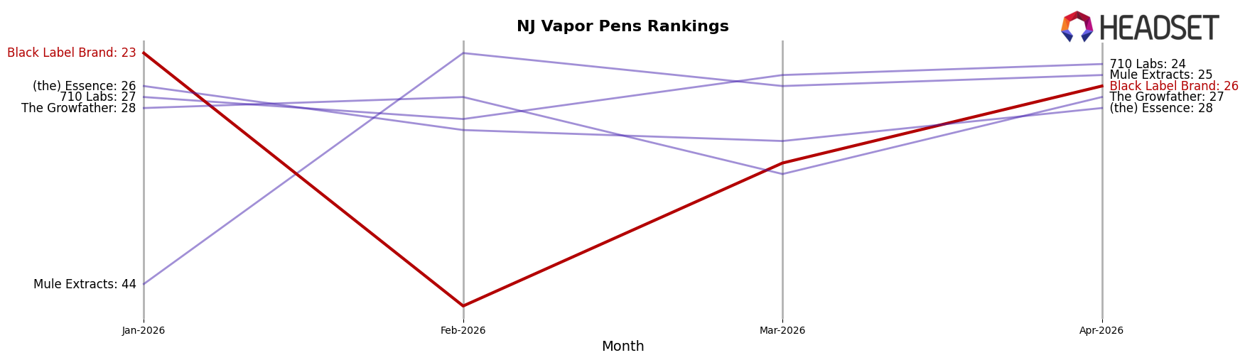 Black Label Brand market ranking for NJ Vapor Pens