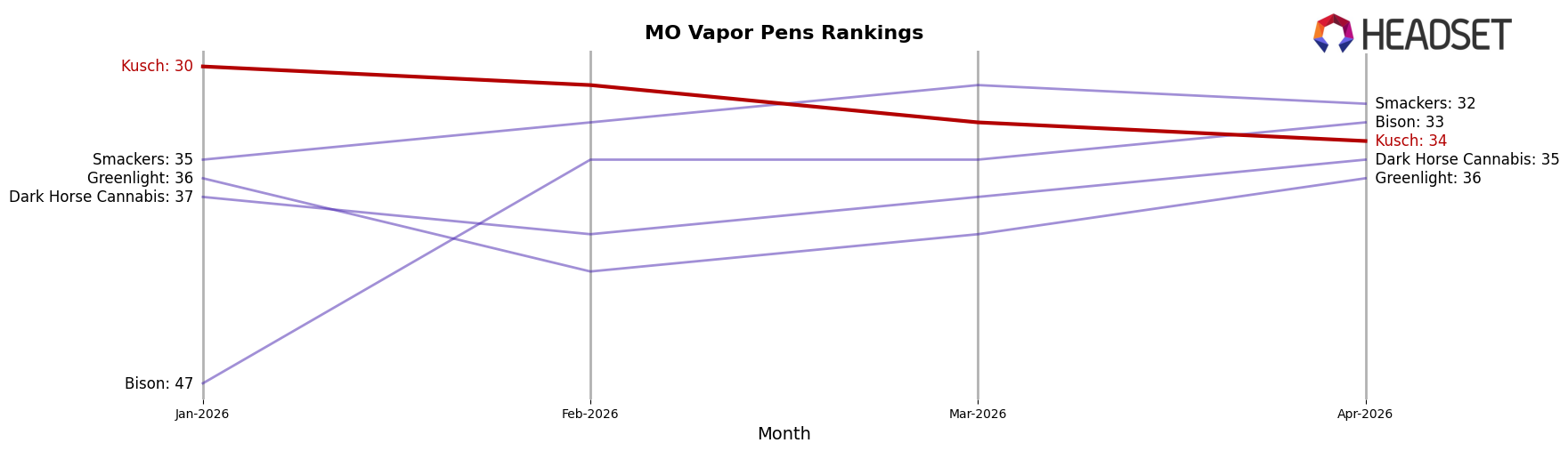 Kusch market ranking for MO Vapor Pens