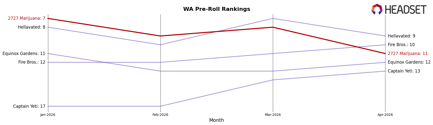 2727 Marijuana market ranking for WA Pre-Roll