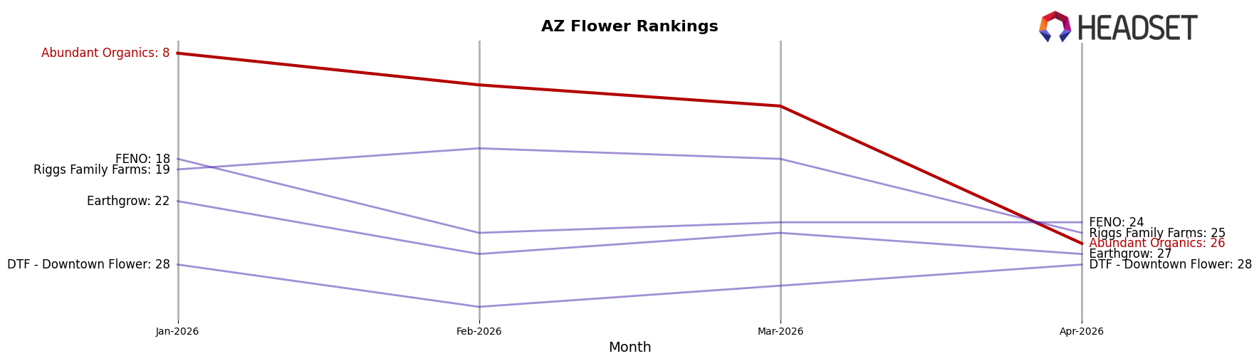 Abundant Organics market ranking for AZ Flower