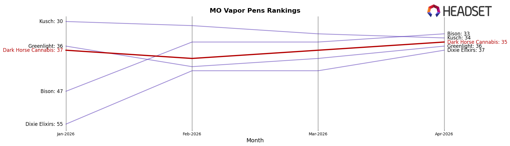Dark Horse Cannabis market ranking for MO Vapor Pens