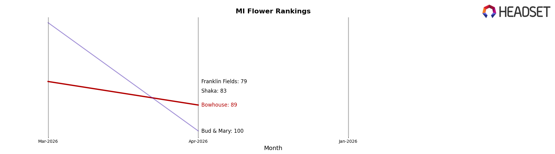 Bowhouse market ranking for MI Flower