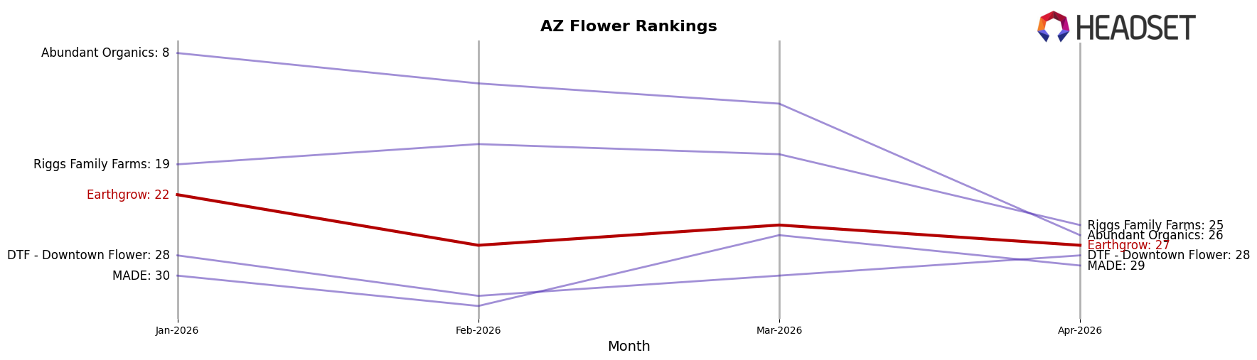 Earthgrow market ranking for AZ Flower