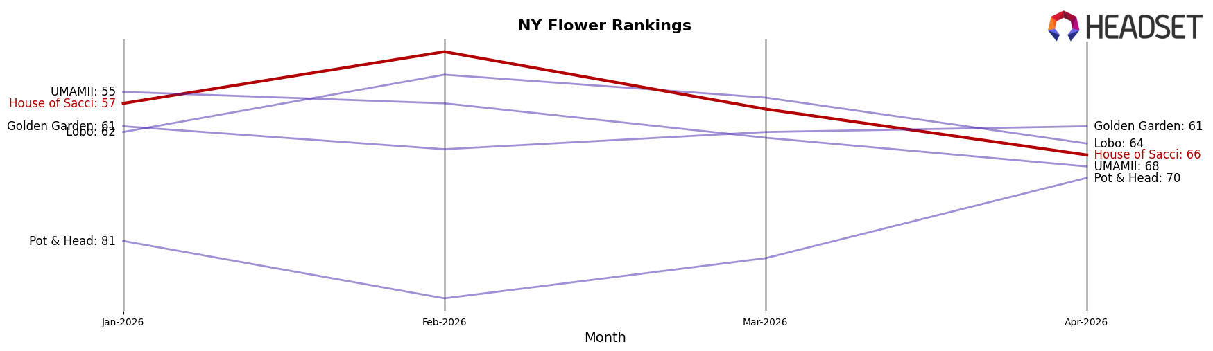 House of Sacci market ranking for NY Flower