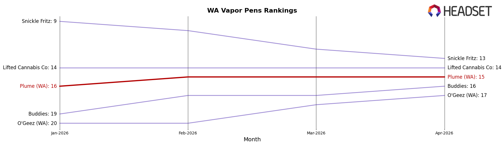 Plume (WA) market ranking for WA Vapor Pens