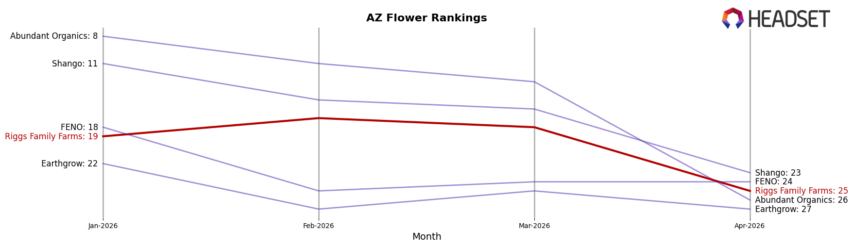 Riggs Family Farms market ranking for AZ Flower