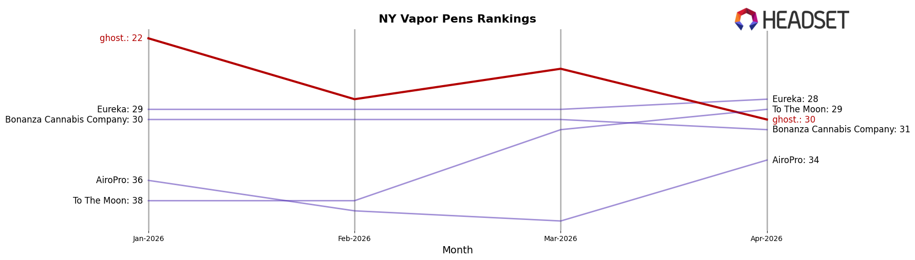 ghost. market ranking for NY Vapor Pens