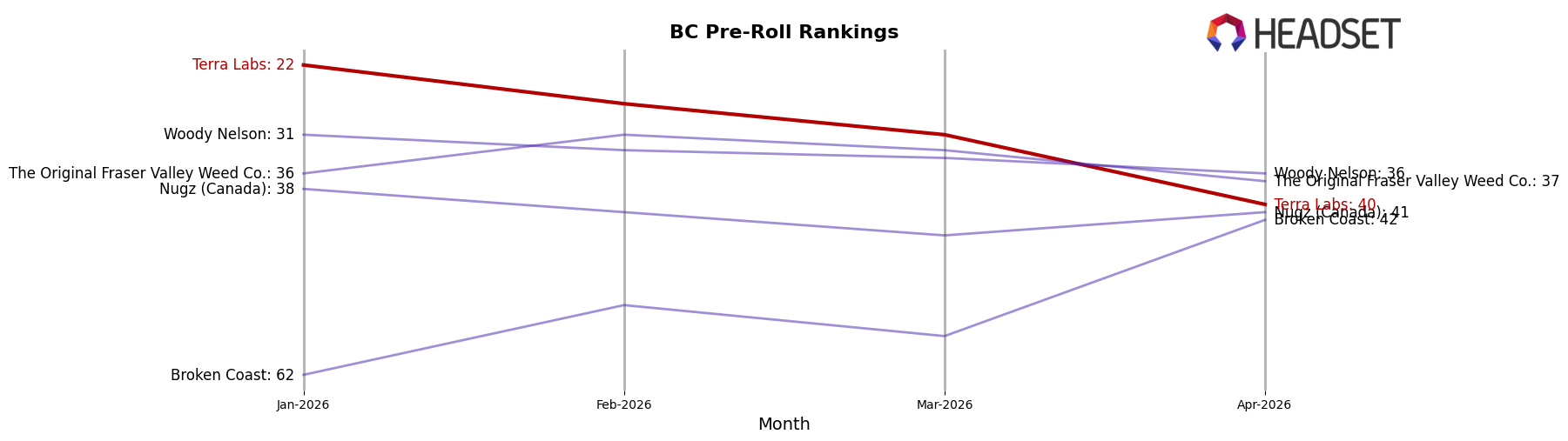 Terra Labs market ranking for BC Pre-Roll